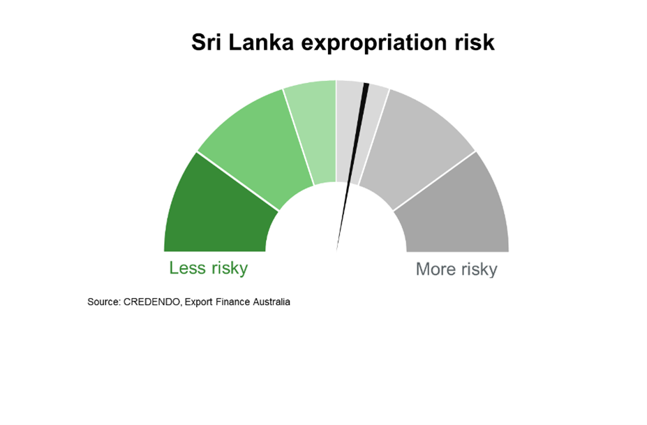 Chart 5 Sri Lanka Expropriation Risk