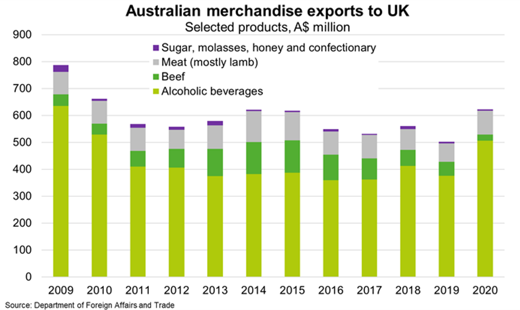 Fig 3 Australian Merchandise Exports To UK