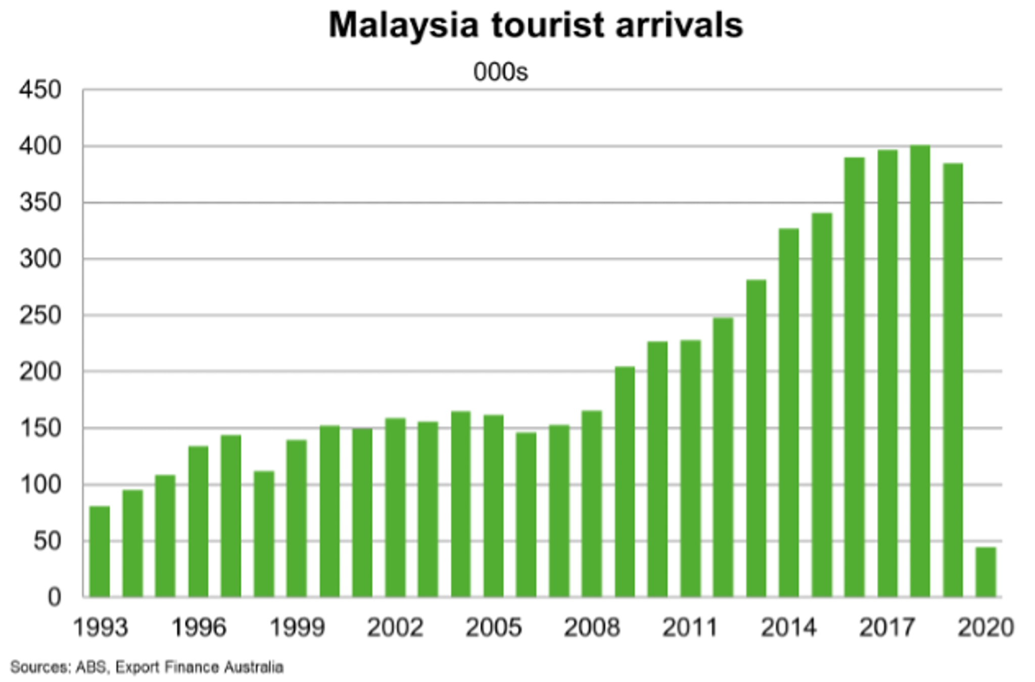 Fig 12 Malaysia Tourist Arrivals