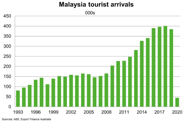 Fig 12 Malaysia Tourist Arrivals