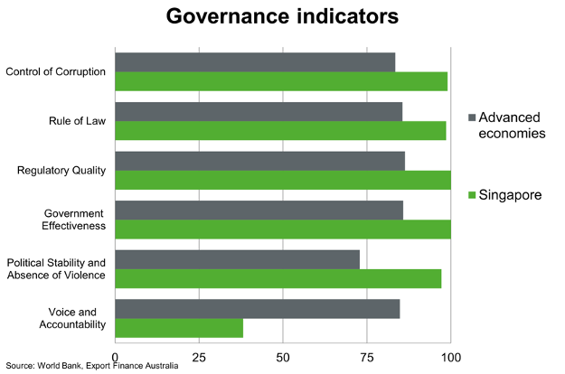 Governance Indicators