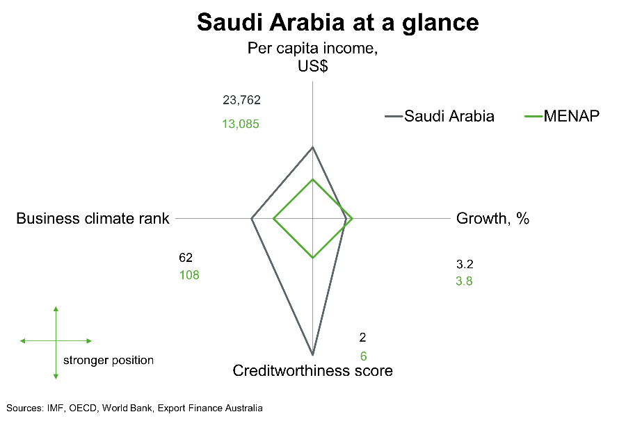 Chart Saudi Arabia At A Glance