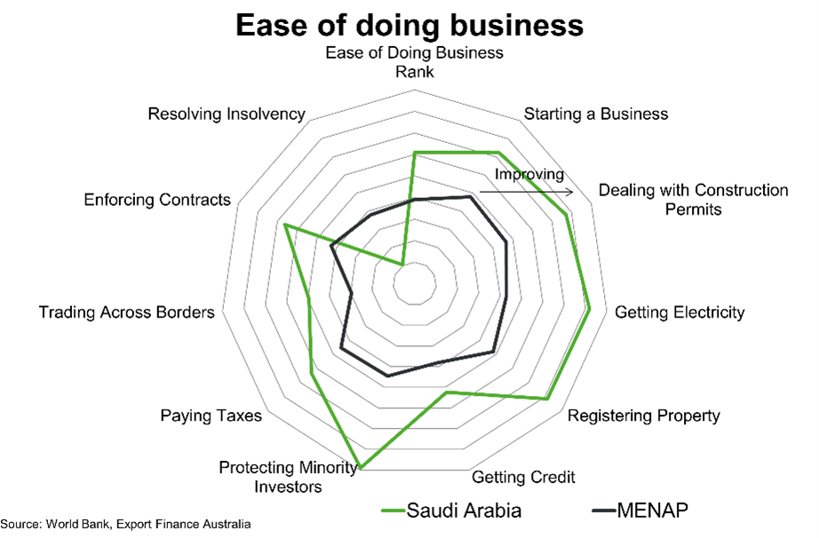 Chart 5 Saudi Arabia Ease Of Doing Business