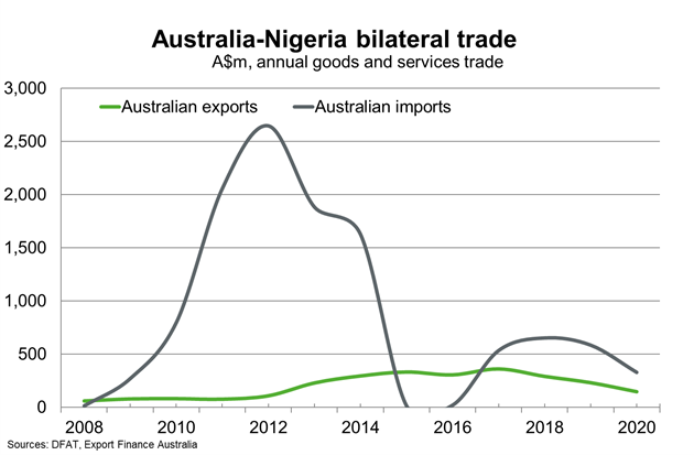 Chart 10 Australia Nigeria Bilateral Trade