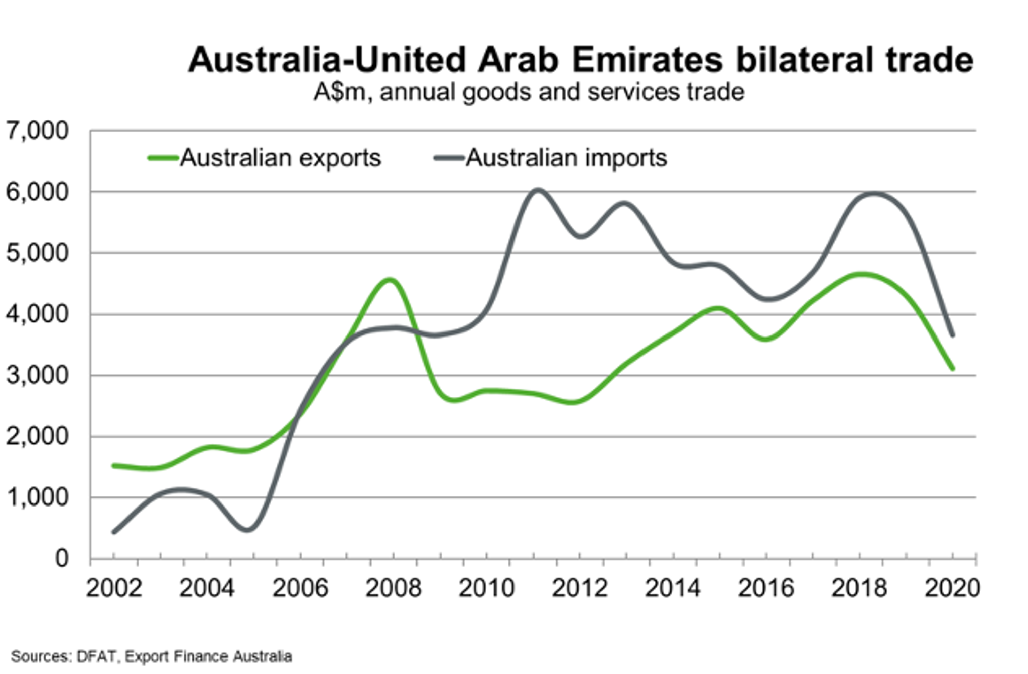 Australia United Arab Emirates Bilateral Trade