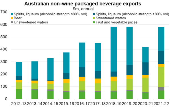 Fruit and vegetable juice exports rose by a third in FY2022, to $67 million.