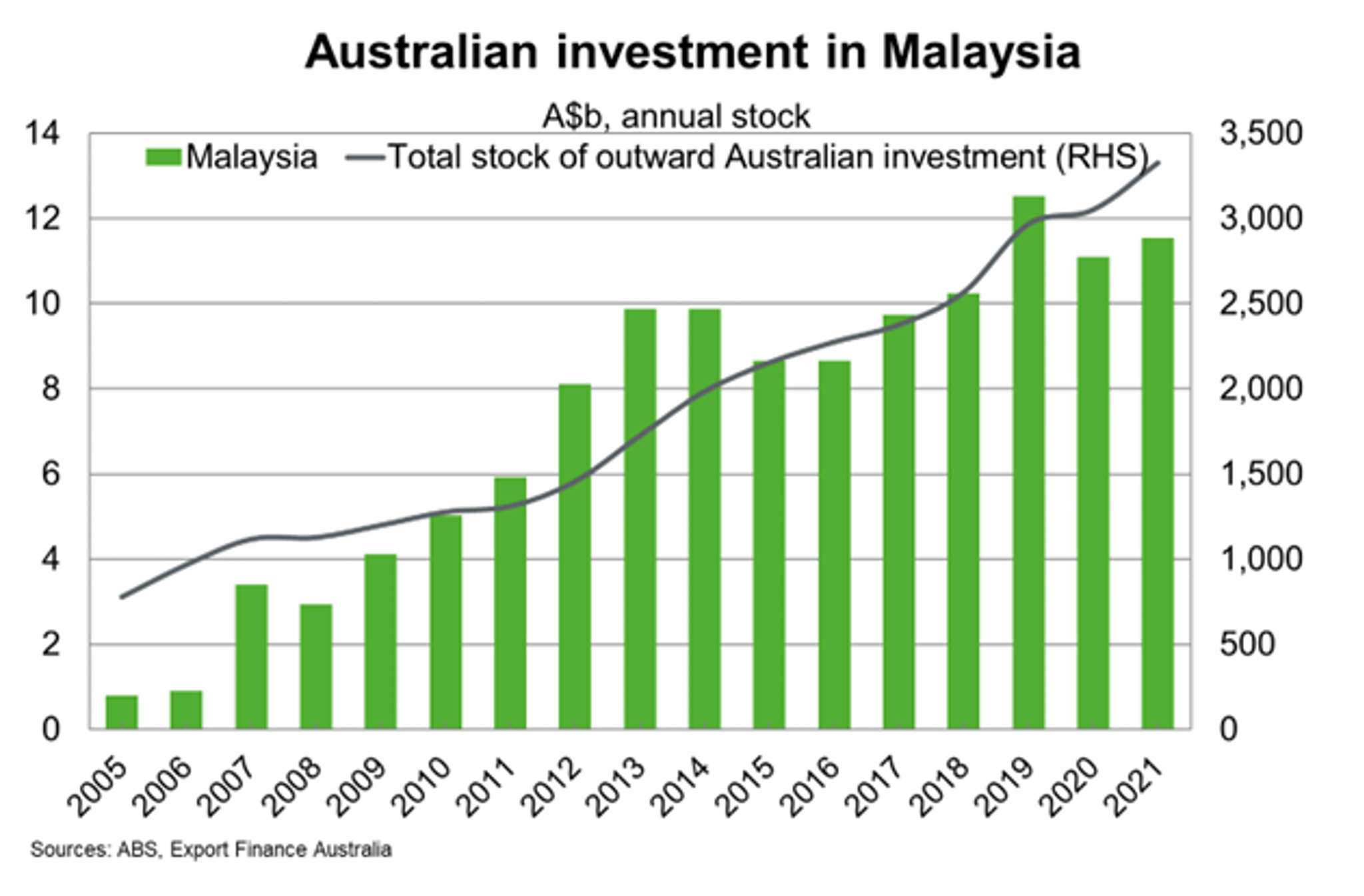 Australian Investment in Malaysia