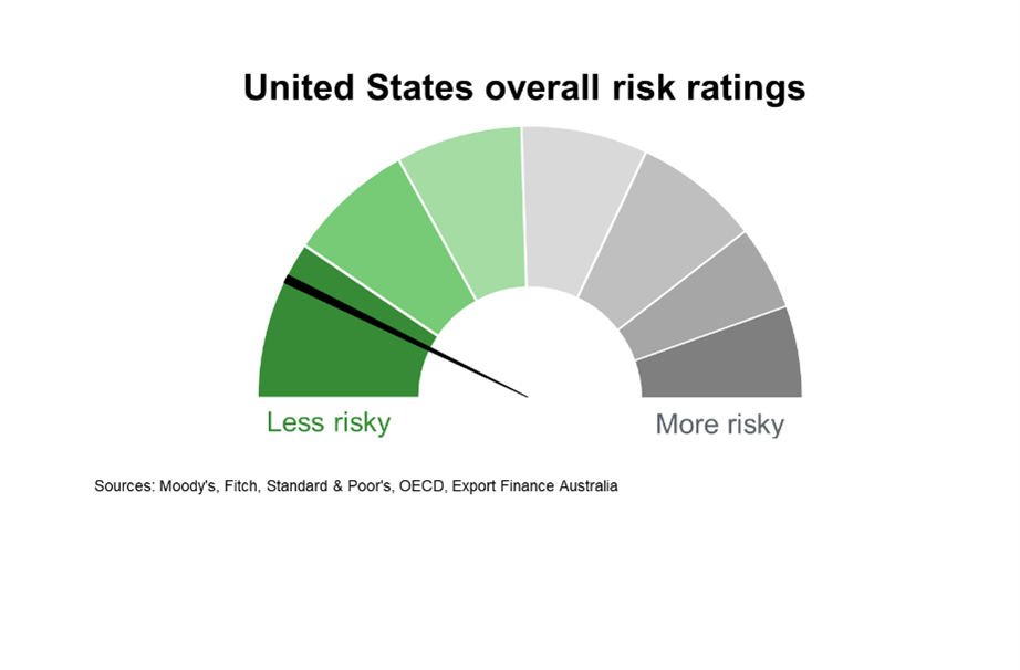Chart 5 United States Overall Risk Ratings