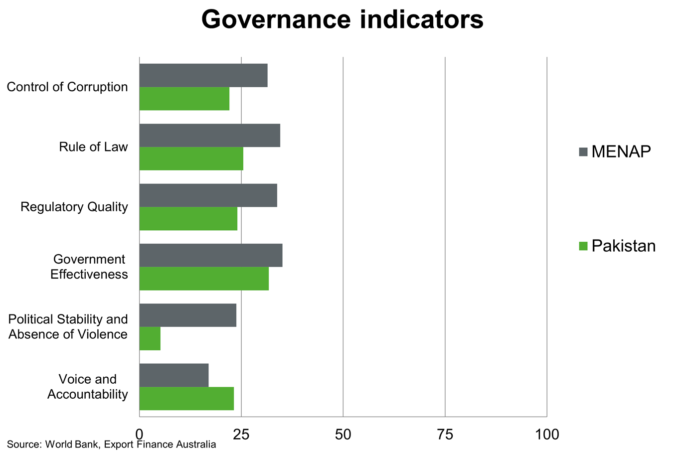 Chart 7 Pakistan Governance Indicators
