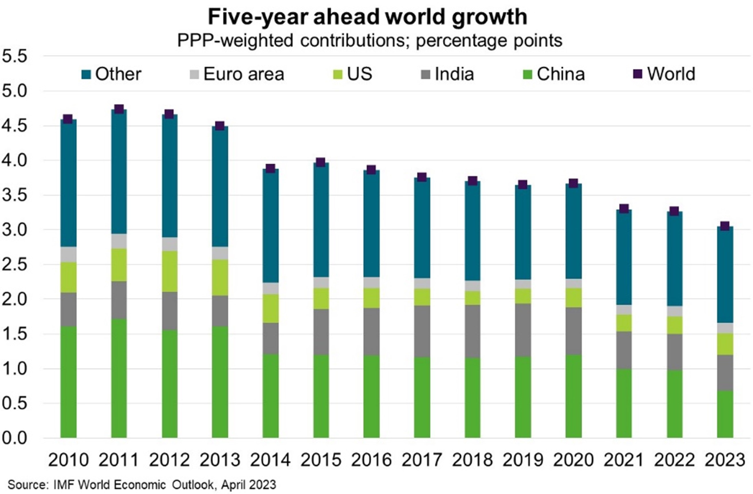 The World Bank warns that the global economy is undergoing a structural growth slowdown, with considerably weaker underlying growth prospects in both advanced and emerging markets