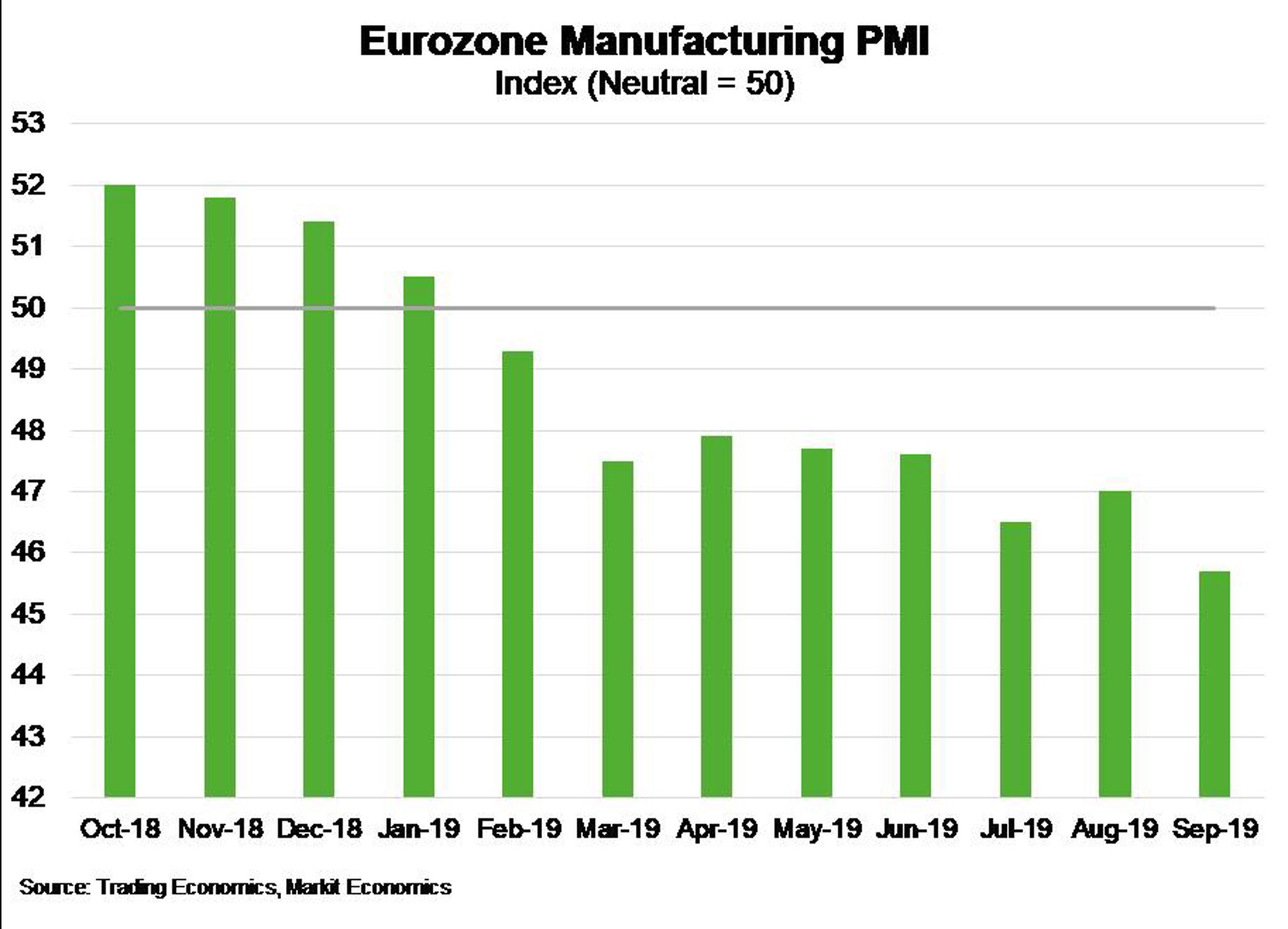 Eurozone – Manufacturing weakness raises recession risk