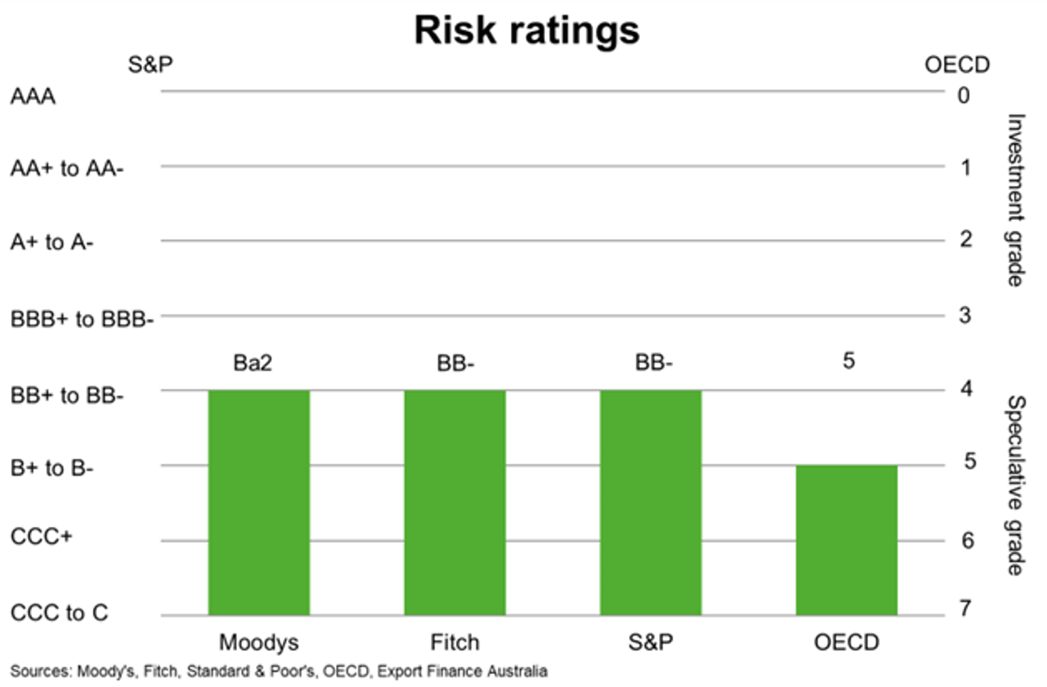 Risk Ratings