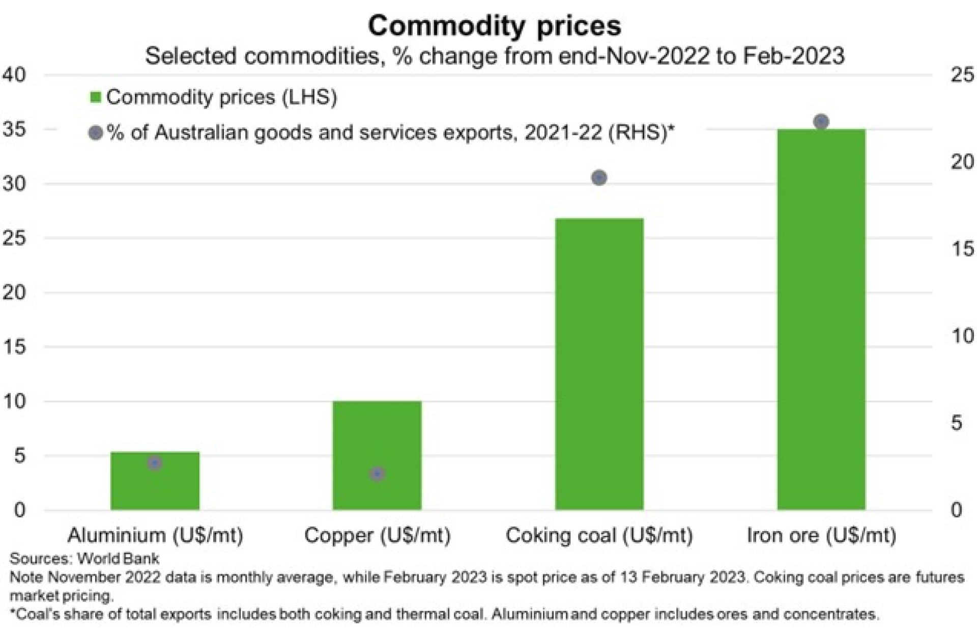 Since China began easing COVID restrictions in early December, the price of several commodities has risen.