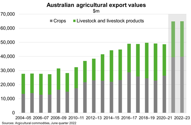 Fig 2 Australina Agricultural Export Values