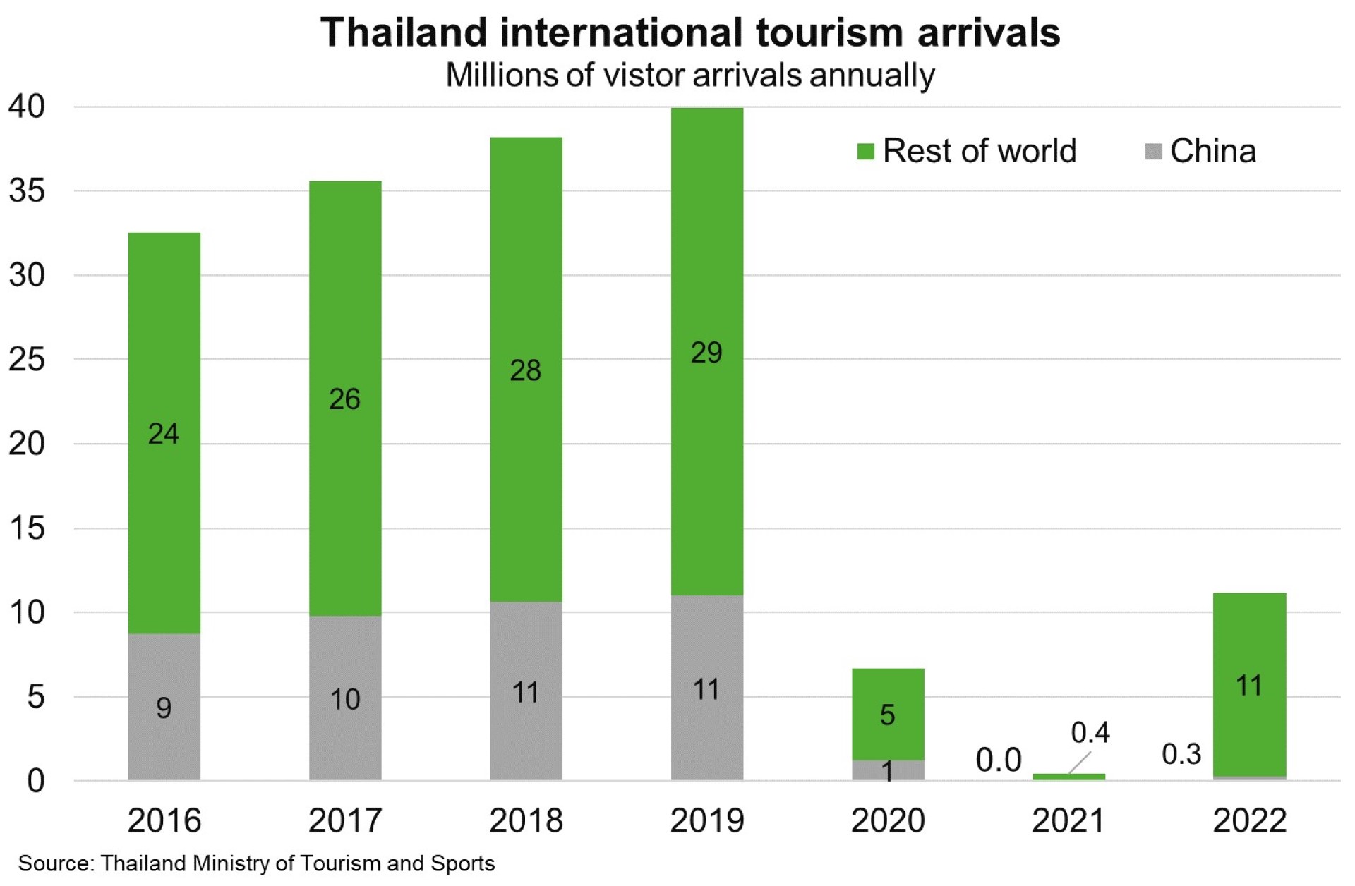 Thailand’s large tourism sector will benefit significantly from another year of open international borders and China’s reopening.