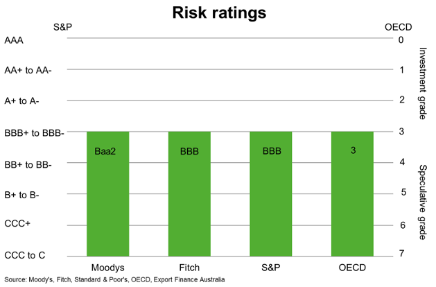 Risk Ratings