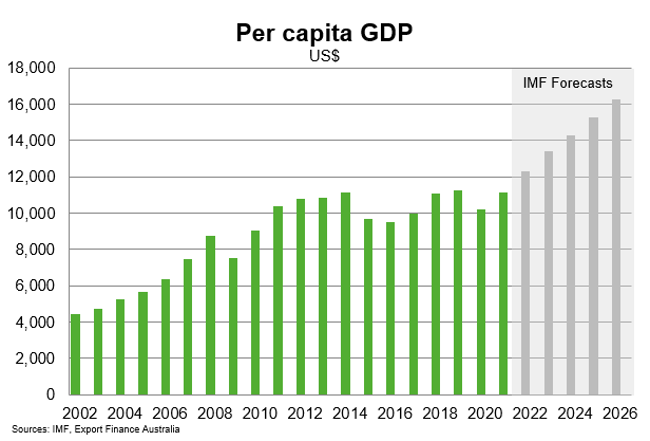 Per Capita GDP