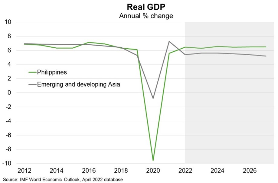 Chart - Real GDP of Philippines