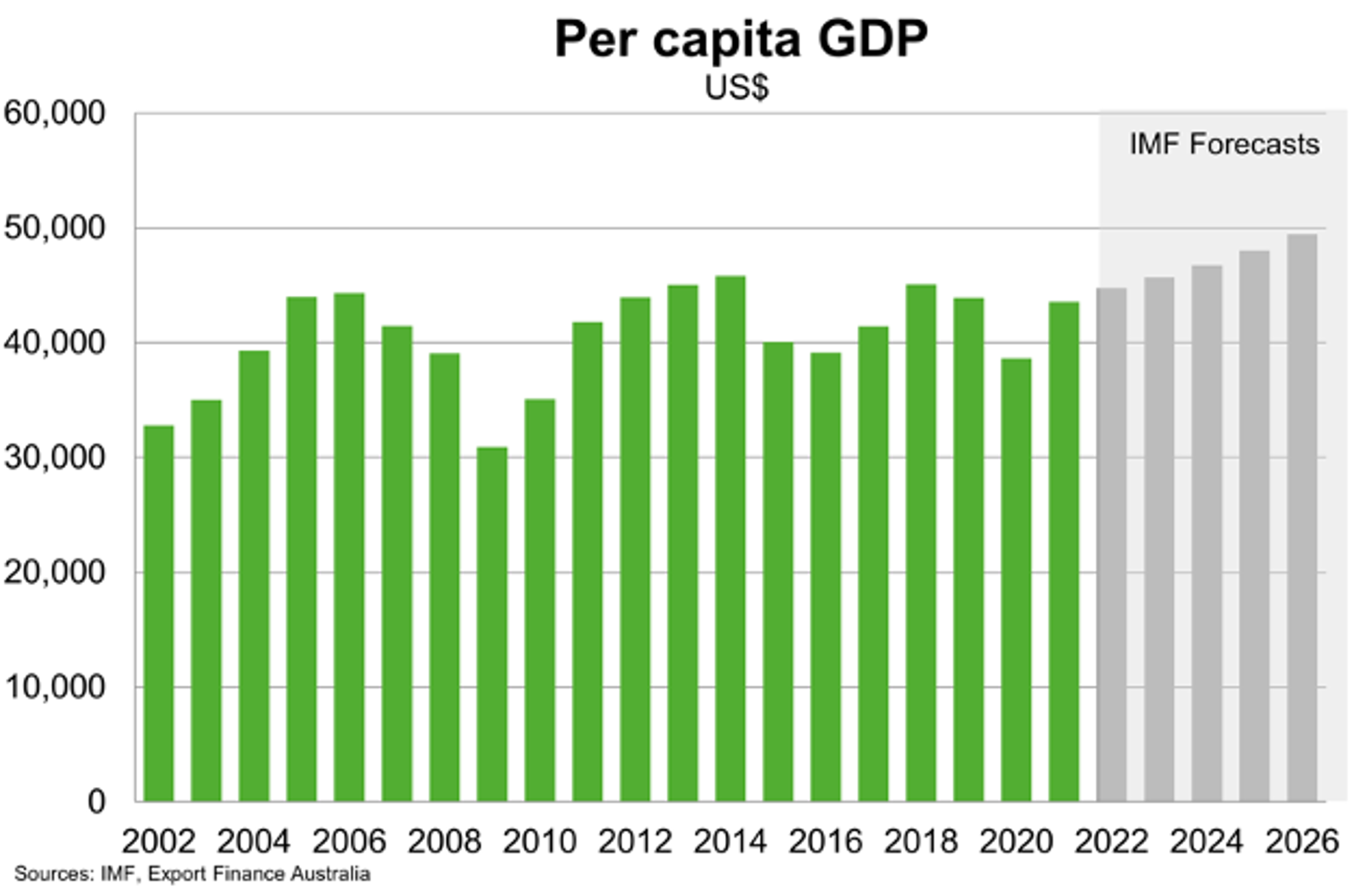 Per Capita GDP