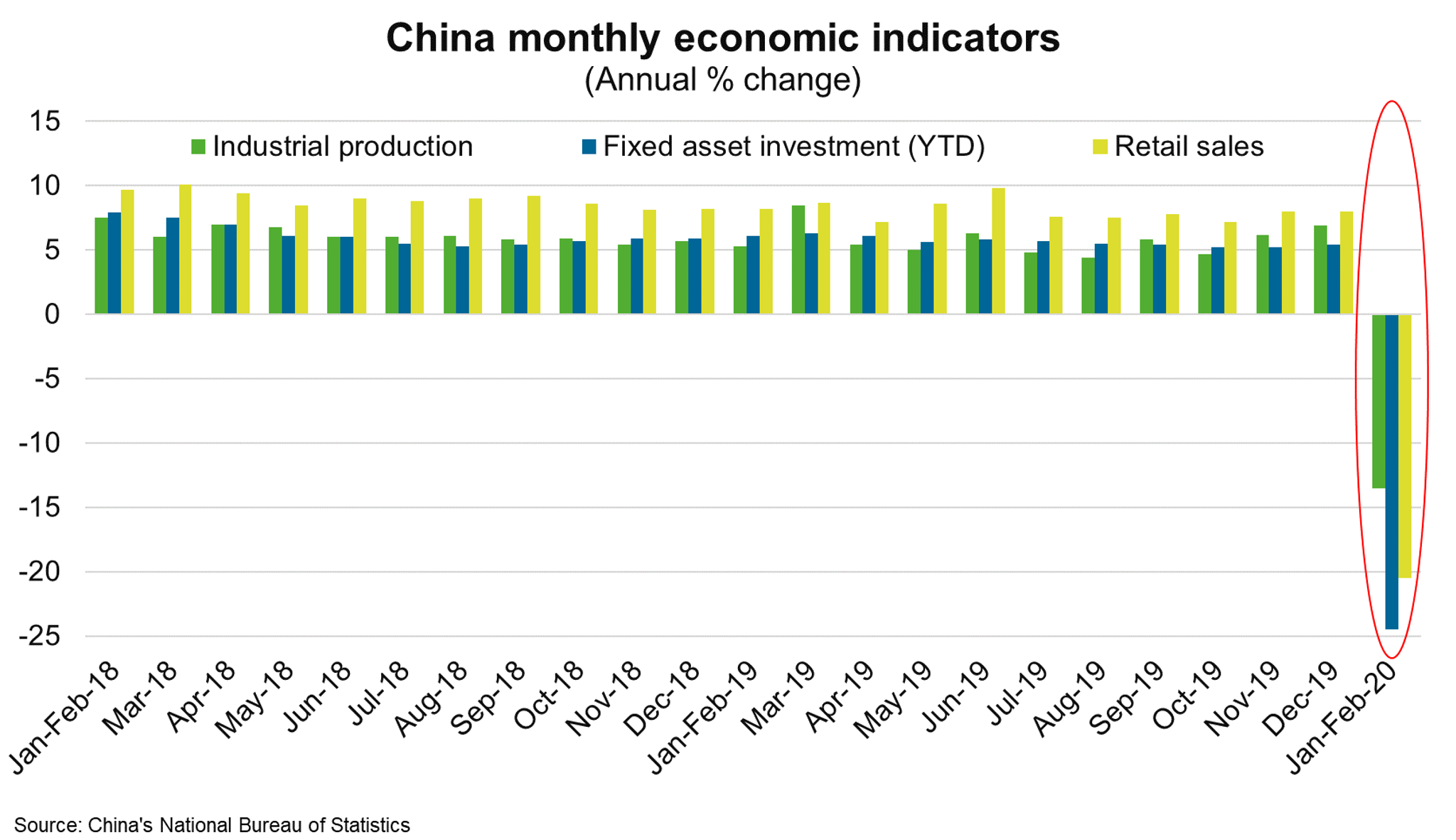 Fig 2 China Monthly Economic Indicators