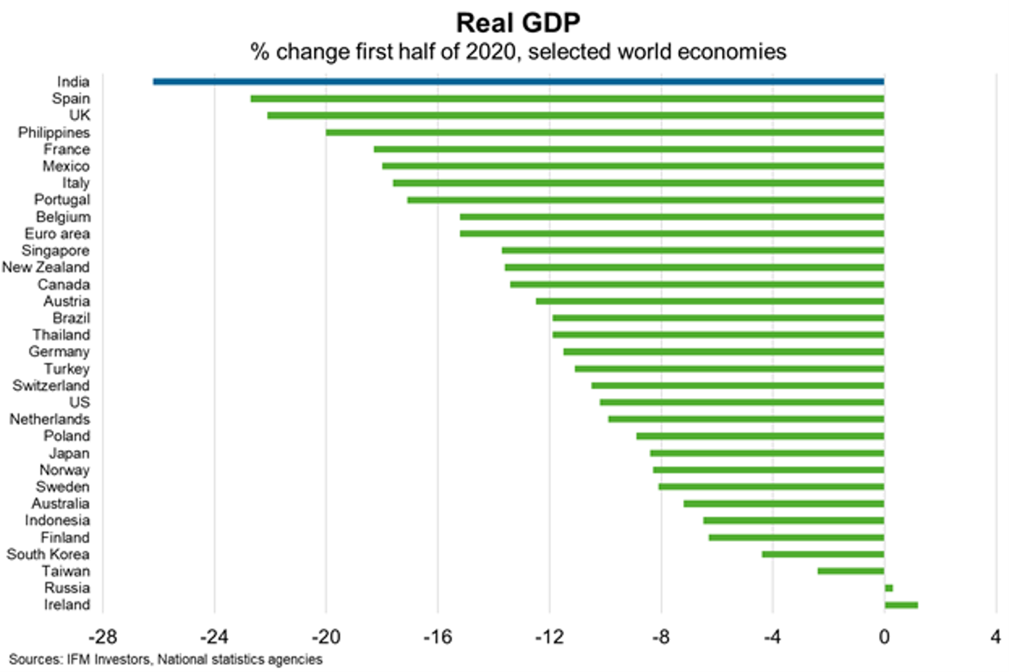 Fig 3 Real GDP