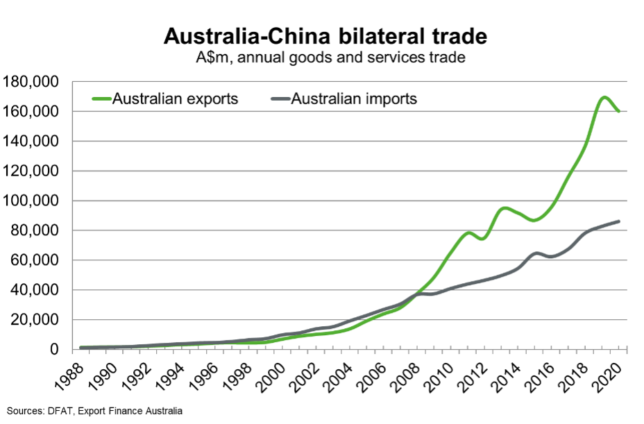 Australia China Bilateral Trade