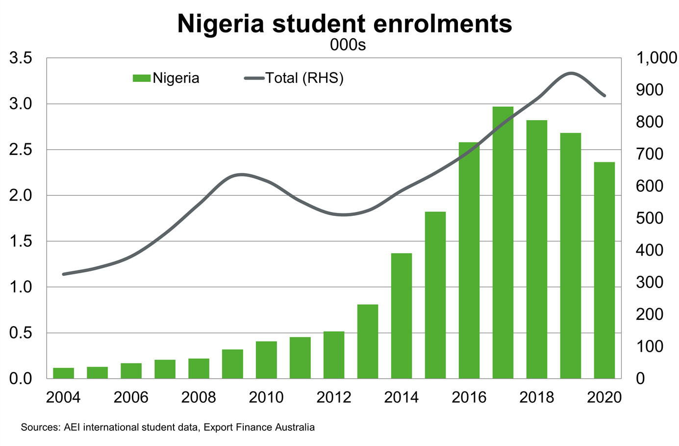 Chart 11 Nigeria Student Enrolments