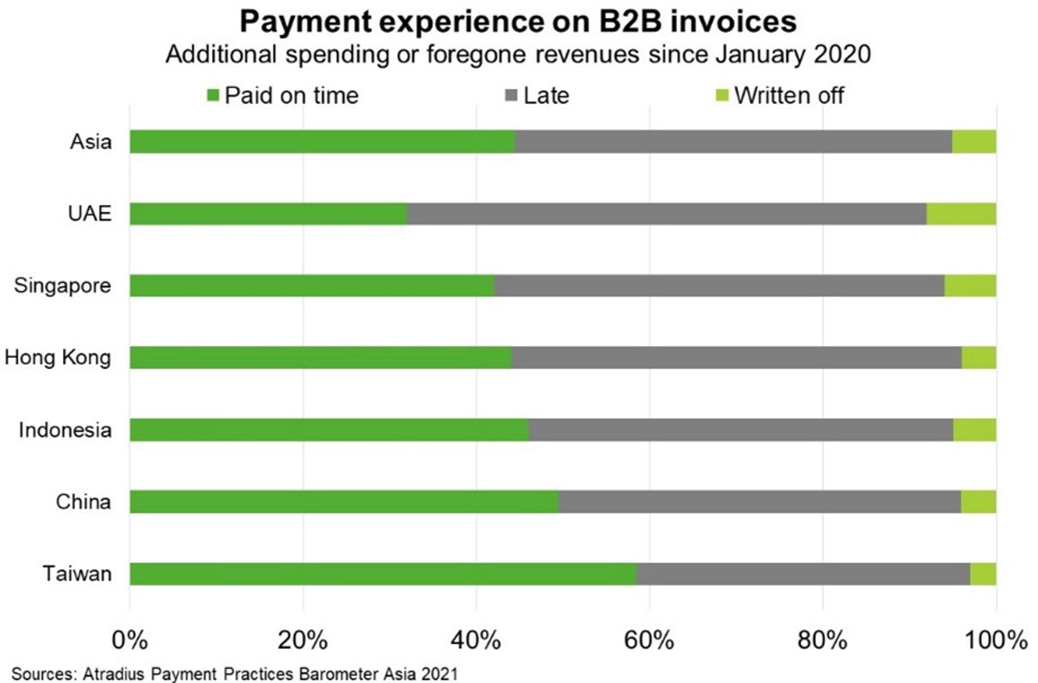 Fig 3 Payment Experience On B2B Invoices