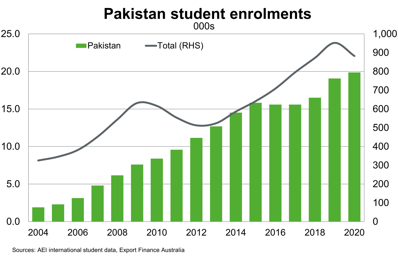 Chart 11 Pakistan Student Enrolments