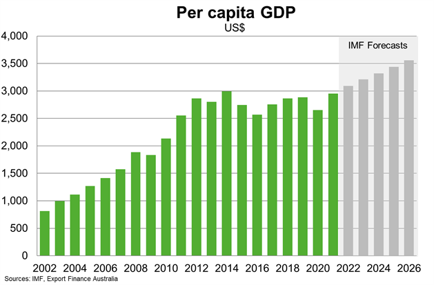 Chart 3 PNG Per Capita GDP