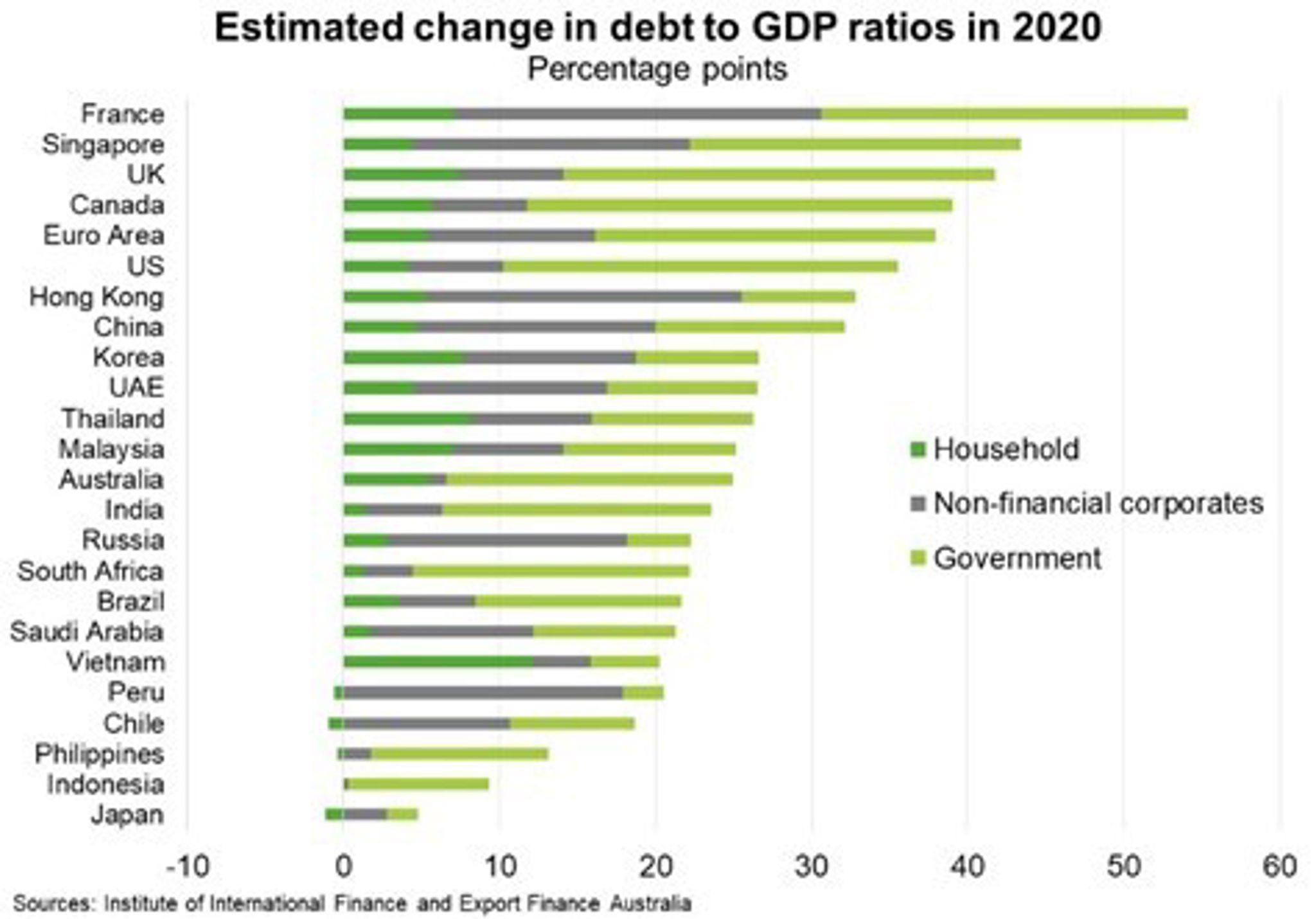 Global—Debt raises global financial market risks