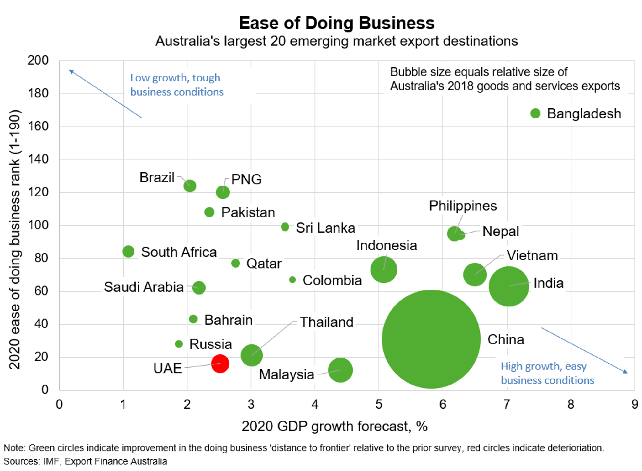 Asia — Ease of doing business gains boost Australian export outlook
