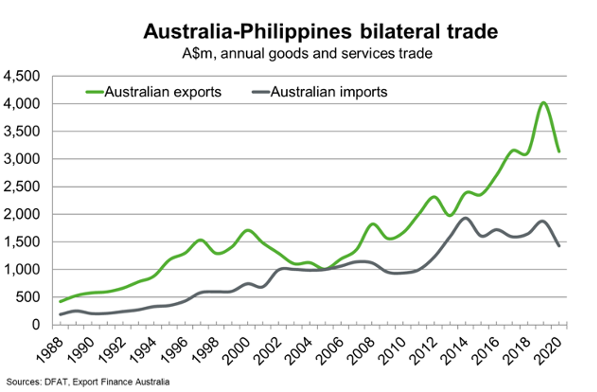 Australia Philippines Bilateral Trade