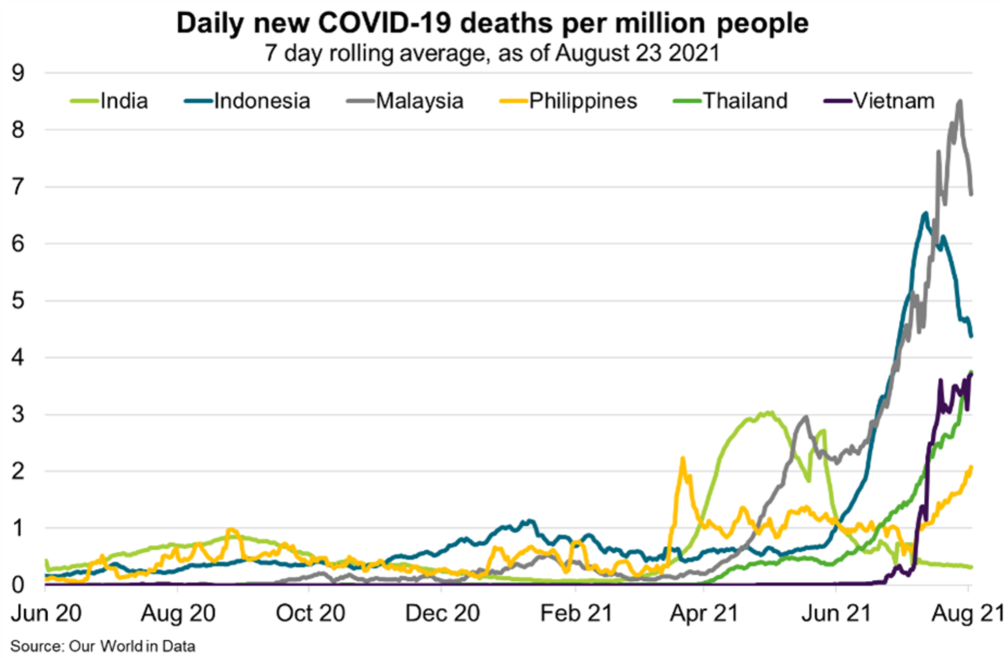 Fig 6 Daily New COVID 19 Deaths Per Million People