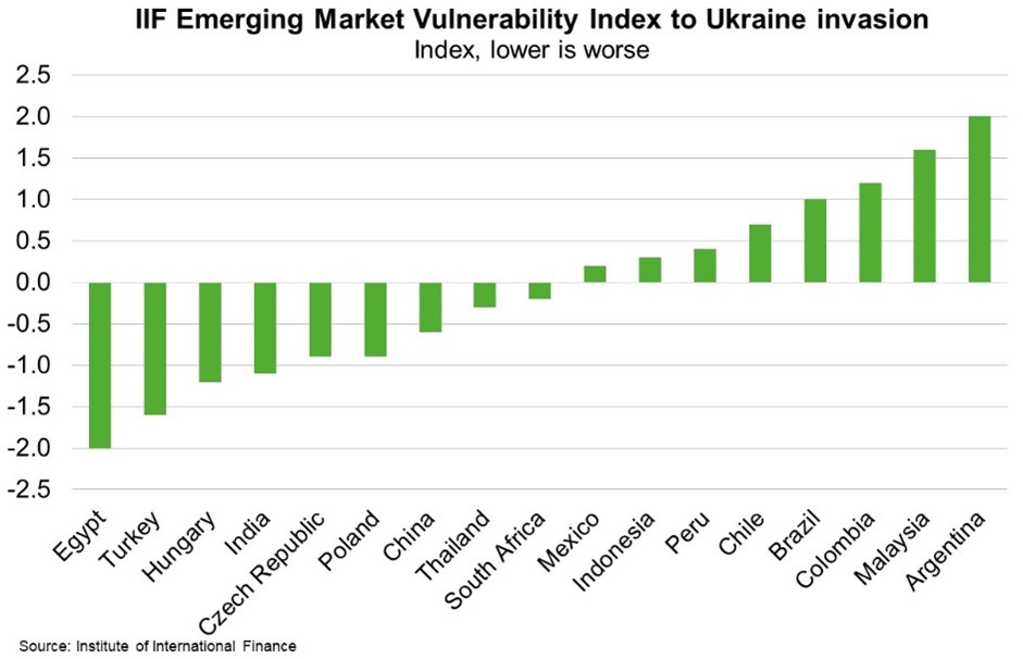 IIF Emerging Market Vulnerability Index to Ukraine Invasion