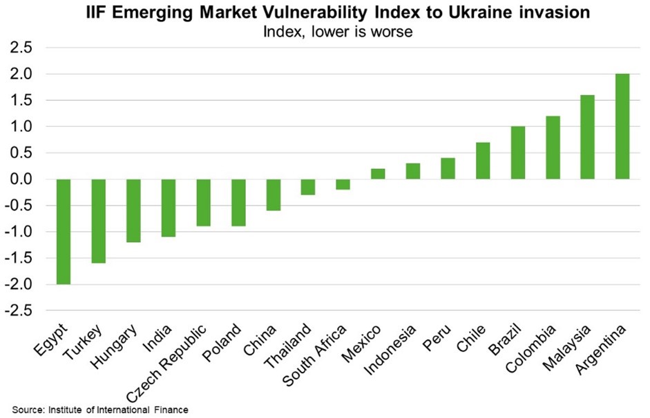 IIF Emerging Market Vulnerability Index to Ukraine Invasion