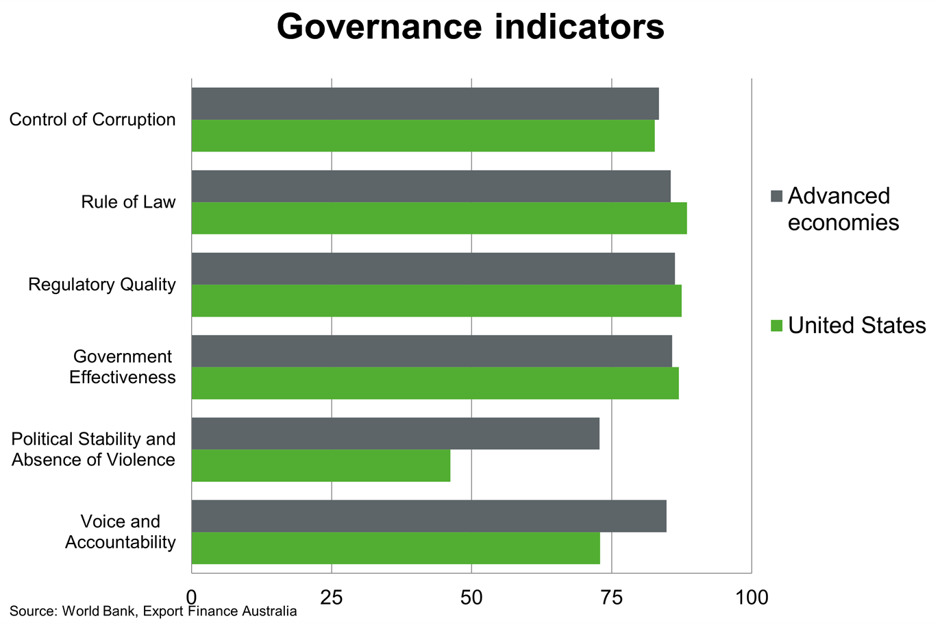 Chart 7 United States Governance Indicators