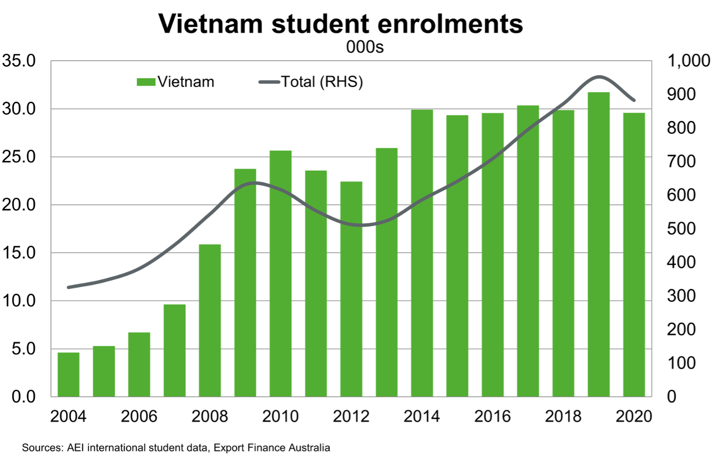Vietname Student Enrolment