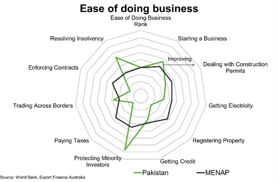 Chart 6 Pakistan Ease Of Doing Business