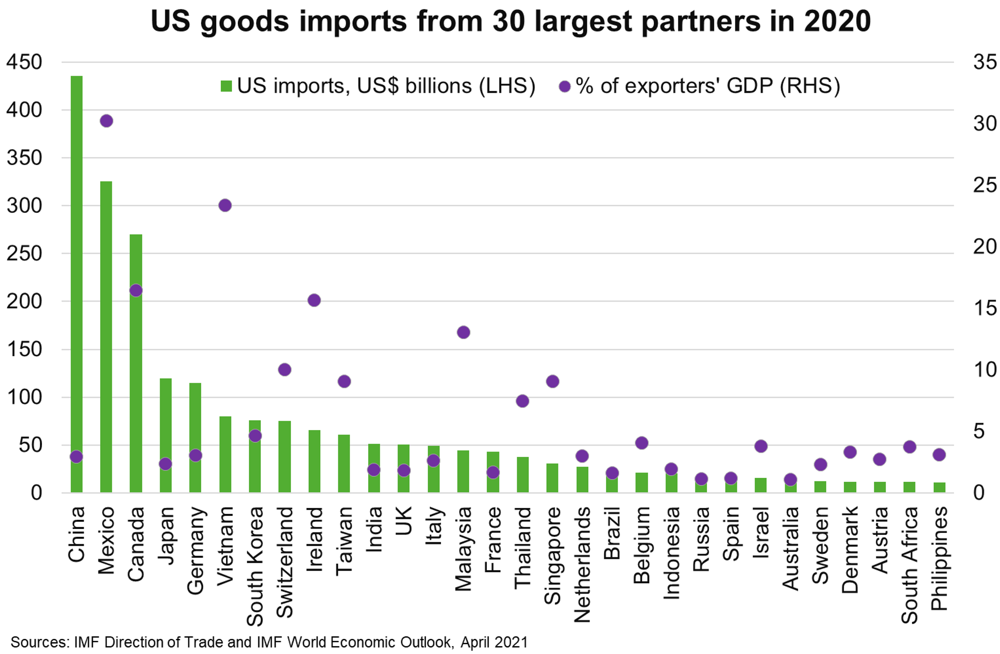 Fig 2 US Goods Imports From 30 Largest Partners In 2020