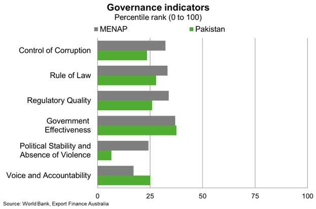 Governance Indicators