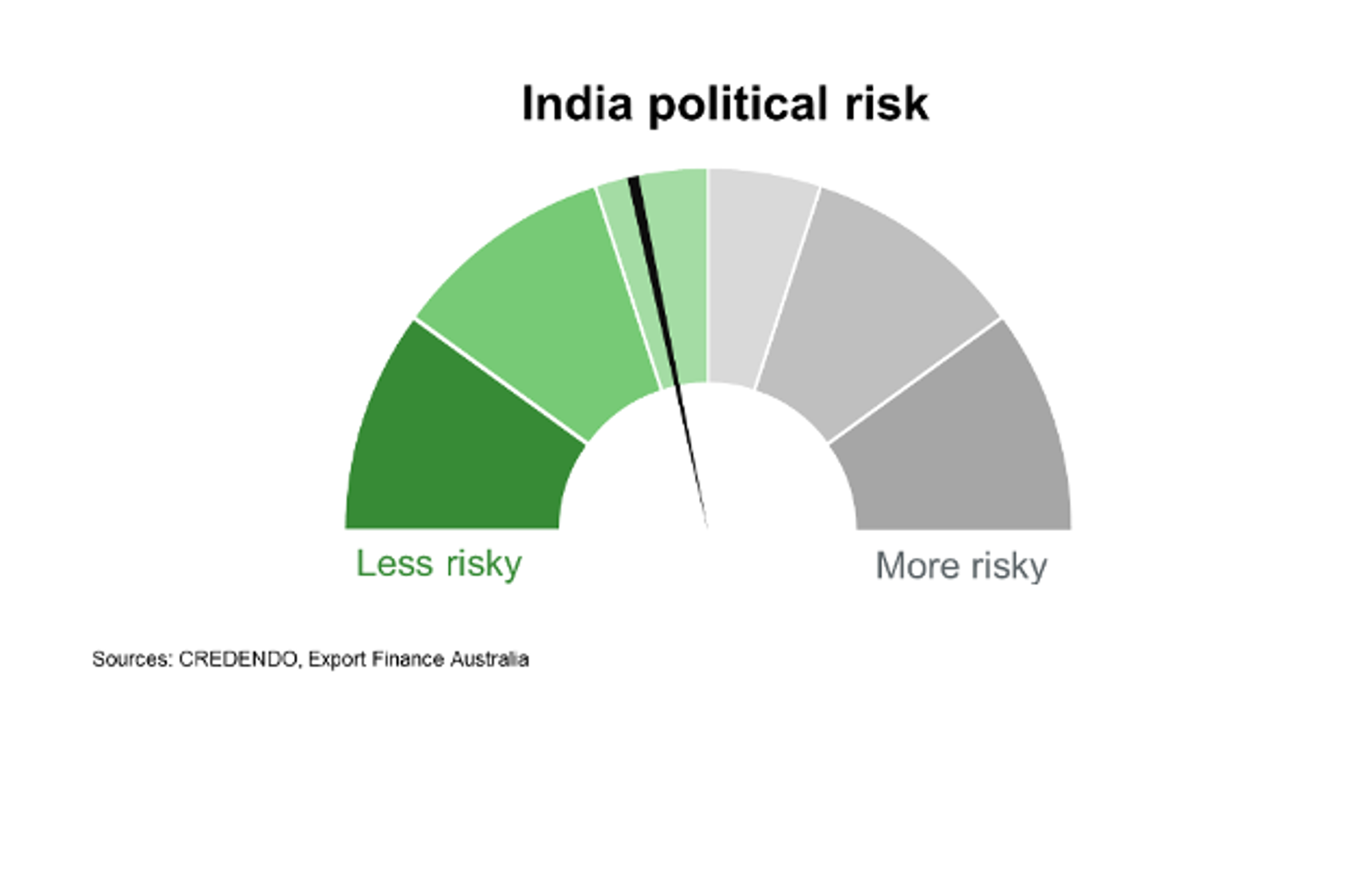 India Political Risk