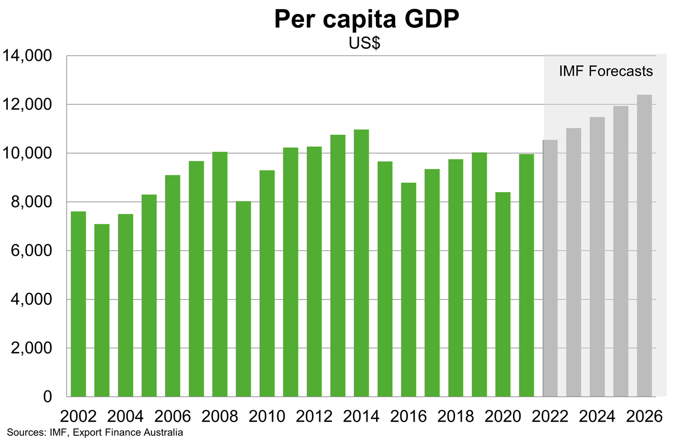Chart 3 Mexico Per Capita GDP