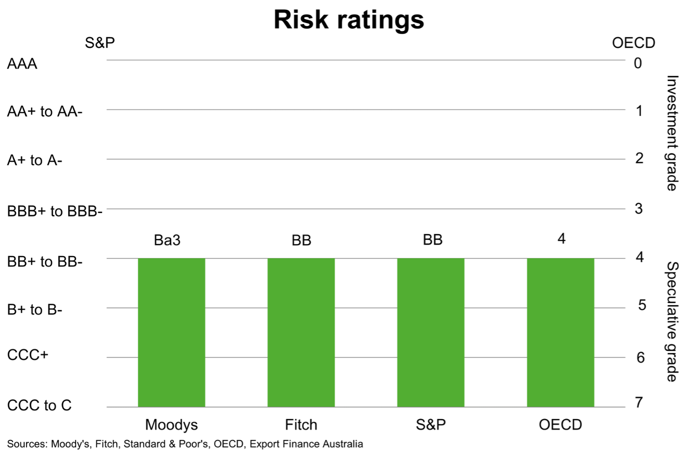 Risk Ratings