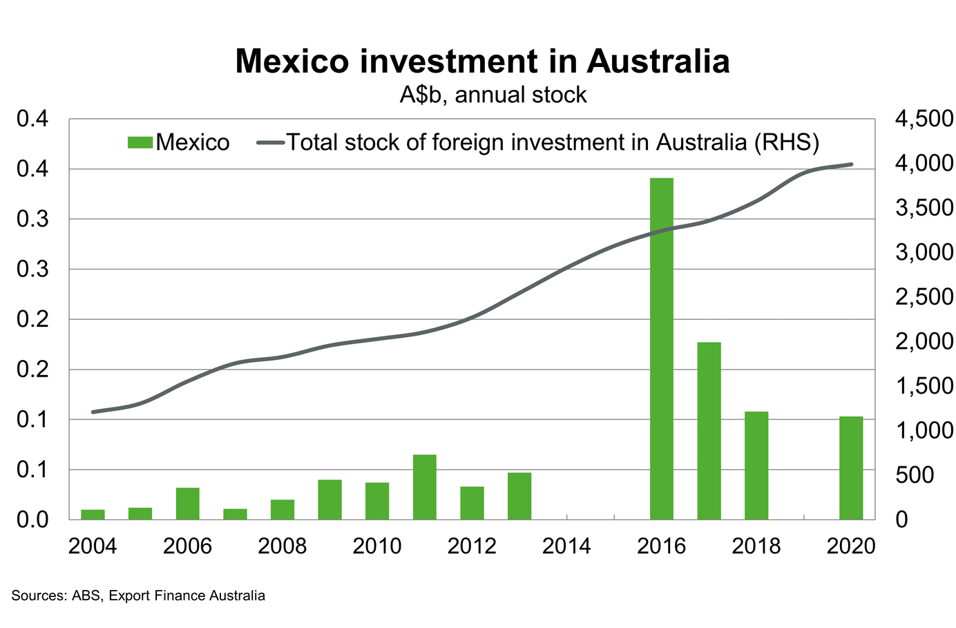 Chart 13 Mexico Investment In Australia