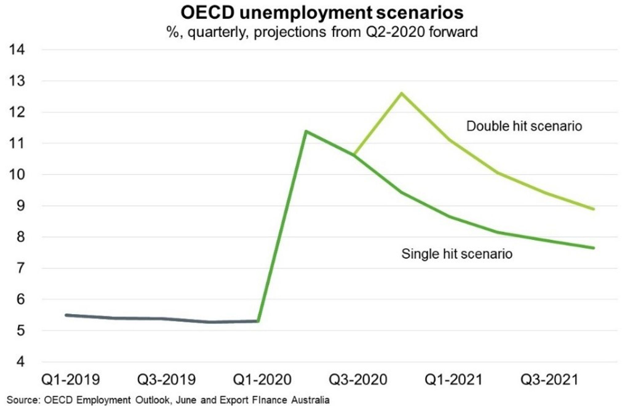Fig 1 World Persistent Unemployment To Drag On Consumption Exports