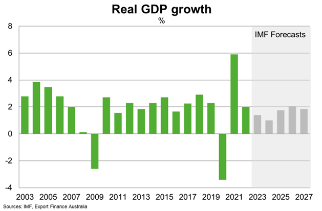Chart - United States - Real GDP Growth