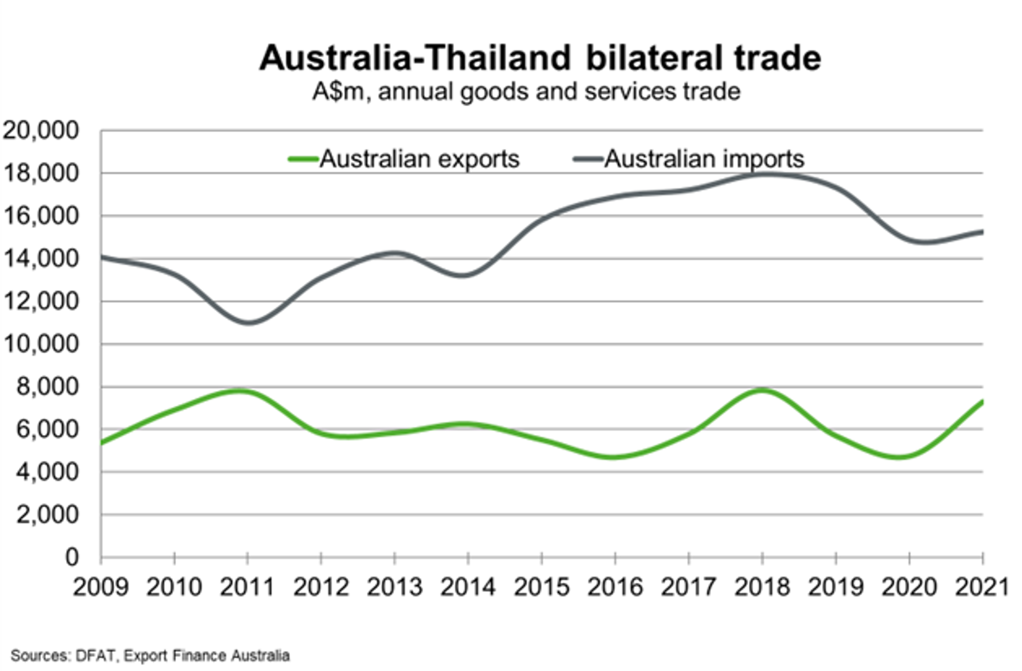 Bilateral Trade