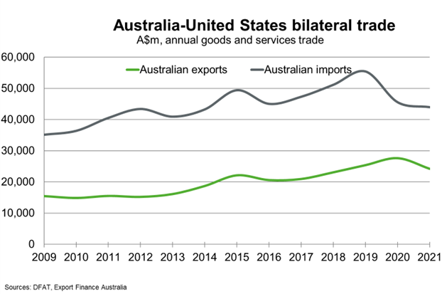 Bilateral Trade
