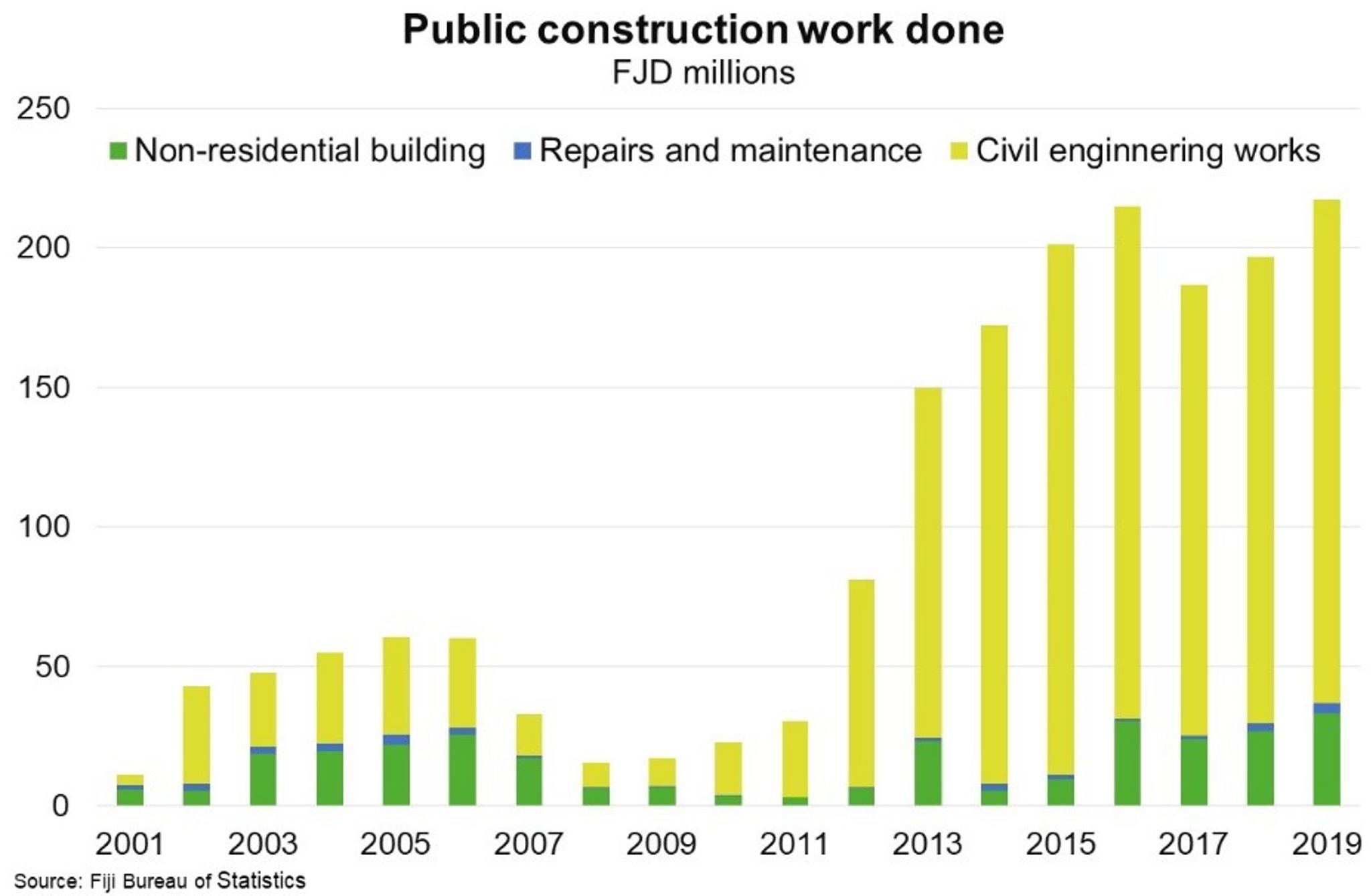 Fig 4 Fiji Construction To Boost Australias Export Prospects